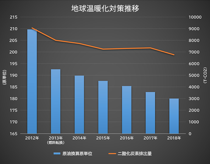 地球温暖化対策推移